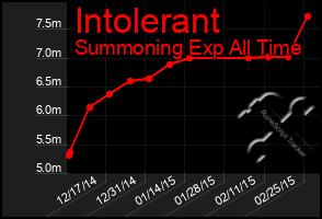 Total Graph of Intolerant