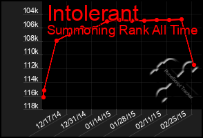 Total Graph of Intolerant