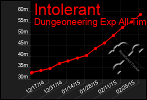 Total Graph of Intolerant