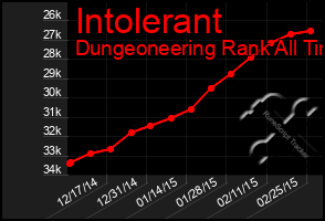 Total Graph of Intolerant