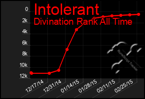 Total Graph of Intolerant