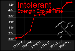 Total Graph of Intolerant