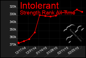 Total Graph of Intolerant