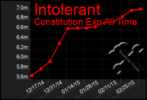 Total Graph of Intolerant