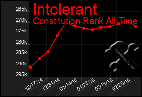 Total Graph of Intolerant