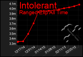 Total Graph of Intolerant