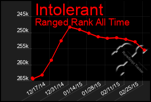 Total Graph of Intolerant