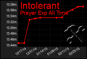 Total Graph of Intolerant