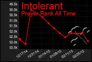 Total Graph of Intolerant