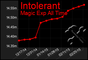 Total Graph of Intolerant