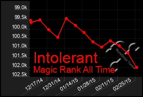 Total Graph of Intolerant