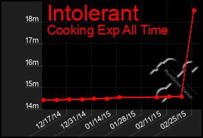 Total Graph of Intolerant