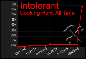 Total Graph of Intolerant