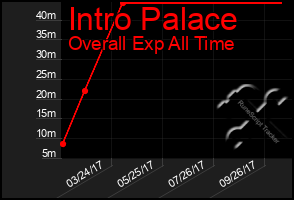Total Graph of Intro Palace