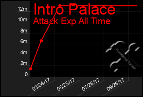 Total Graph of Intro Palace