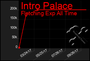 Total Graph of Intro Palace