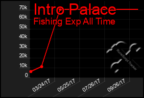 Total Graph of Intro Palace