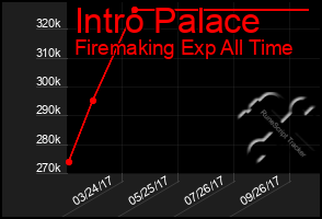 Total Graph of Intro Palace