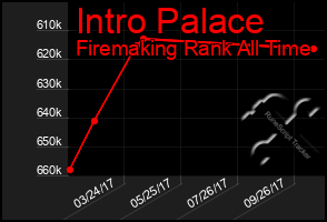 Total Graph of Intro Palace