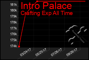 Total Graph of Intro Palace