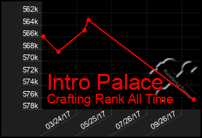 Total Graph of Intro Palace