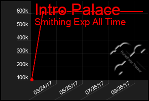Total Graph of Intro Palace