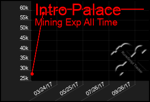 Total Graph of Intro Palace