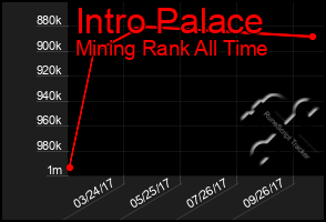 Total Graph of Intro Palace