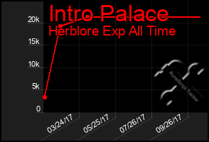 Total Graph of Intro Palace