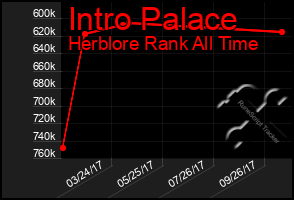 Total Graph of Intro Palace