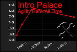 Total Graph of Intro Palace