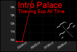 Total Graph of Intro Palace