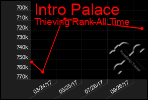 Total Graph of Intro Palace