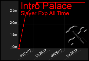 Total Graph of Intro Palace