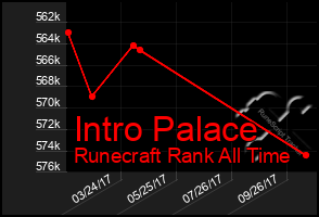 Total Graph of Intro Palace