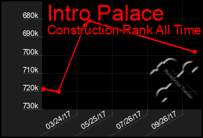 Total Graph of Intro Palace