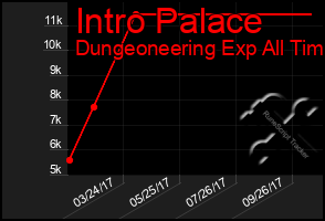 Total Graph of Intro Palace