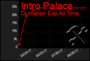 Total Graph of Intro Palace