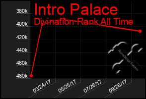 Total Graph of Intro Palace