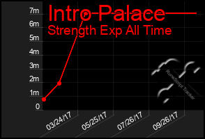 Total Graph of Intro Palace