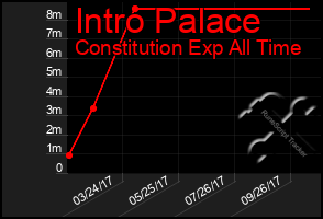 Total Graph of Intro Palace