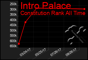 Total Graph of Intro Palace