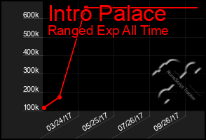 Total Graph of Intro Palace
