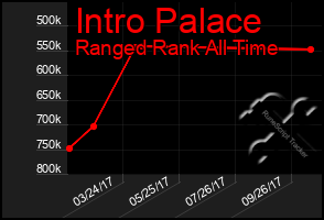 Total Graph of Intro Palace
