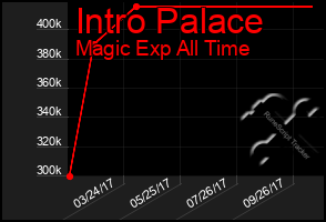 Total Graph of Intro Palace