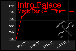 Total Graph of Intro Palace