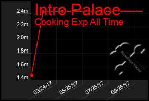 Total Graph of Intro Palace