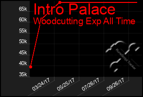 Total Graph of Intro Palace