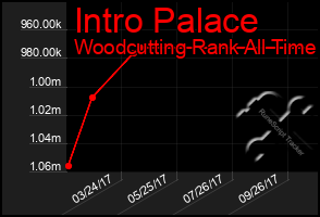 Total Graph of Intro Palace