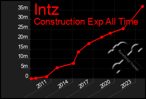 Total Graph of Intz